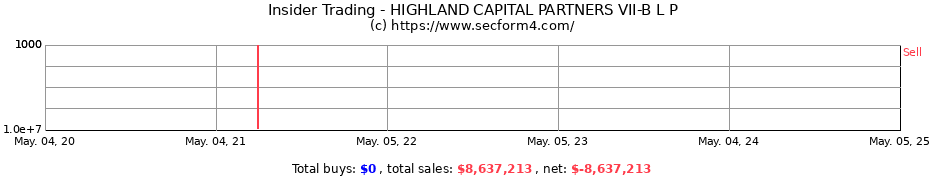 Insider Trading Transactions for HIGHLAND CAPITAL PARTNERS VII-B L P