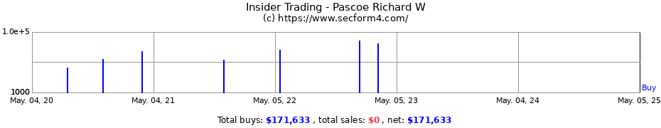 Insider Trading Transactions for Pascoe Richard W