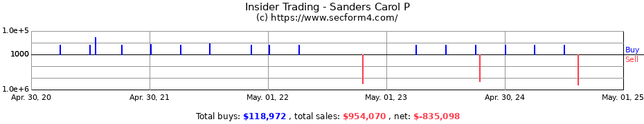 Insider Trading Transactions for Sanders Carol P