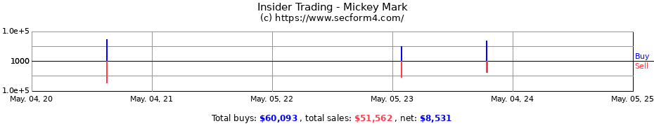 Insider Trading Transactions for Mickey Mark