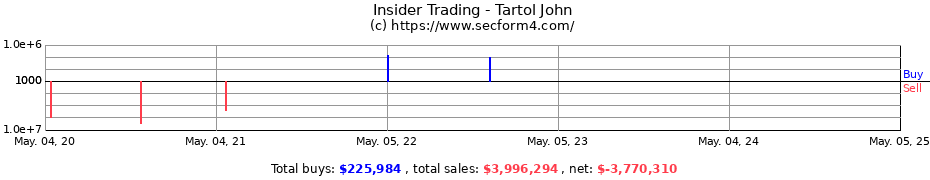 Insider Trading Transactions for Tartol John
