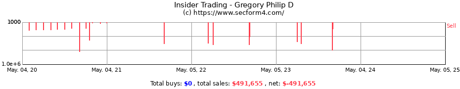 Insider Trading Transactions for Gregory Philip D