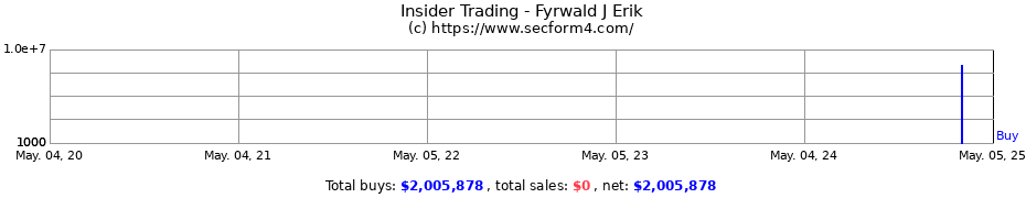 Insider Trading Transactions for Fyrwald J Erik