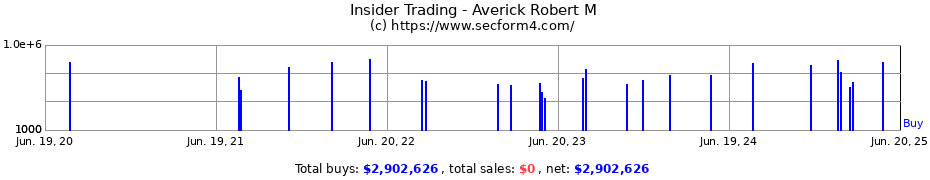 Insider Trading Transactions for Averick Robert M