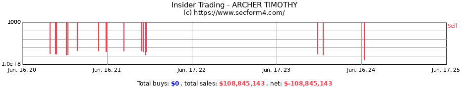 Insider Trading Transactions for ARCHER TIMOTHY