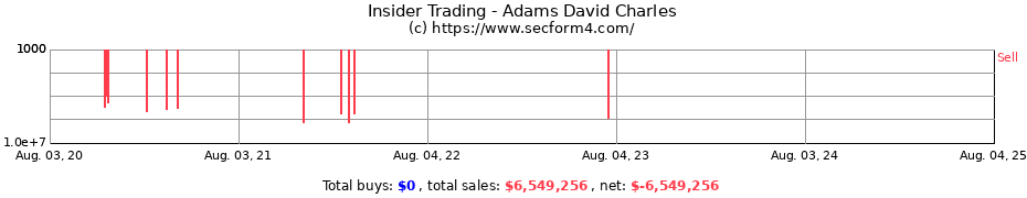 Insider Trading Transactions for Adams David Charles