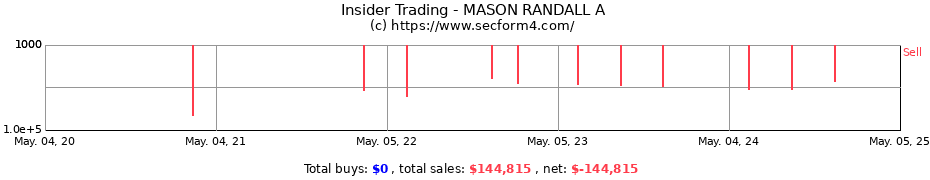 Insider Trading Transactions for MASON RANDALL A