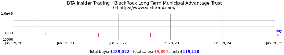 Insider Trading Transactions for BlackRock Long-Term Municipal Advantage Trust