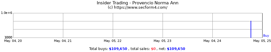 Insider Trading Transactions for Provencio Norma Ann