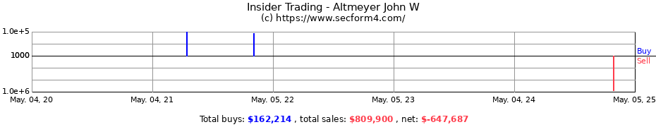 Insider Trading Transactions for Altmeyer John W