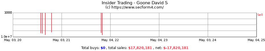 Insider Trading Transactions for Goone David S