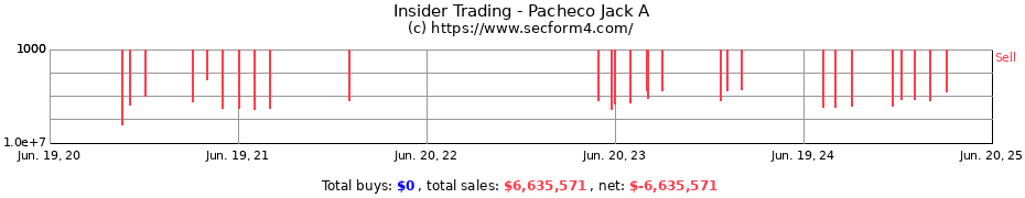 Insider Trading Transactions for Pacheco Jack A