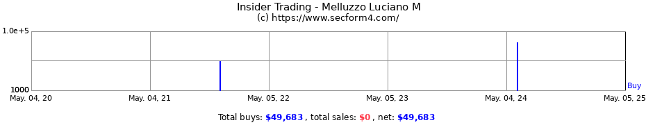 Insider Trading Transactions for Melluzzo Luciano M