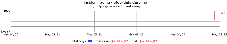 Insider Trading Transactions for Stockdale Caroline