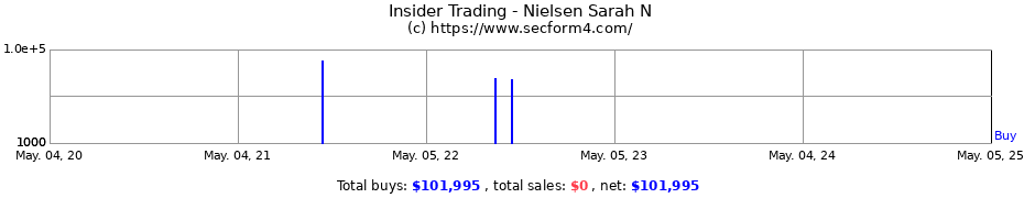 Insider Trading Transactions for Nielsen Sarah N
