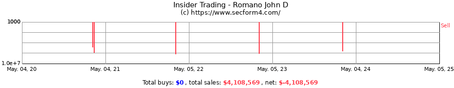 Insider Trading Transactions for Romano John D