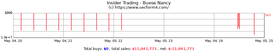 Insider Trading Transactions for Buese Nancy