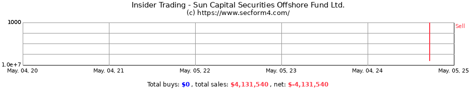 Insider Trading Transactions for Sun Capital Securities Offshore Fund Ltd.