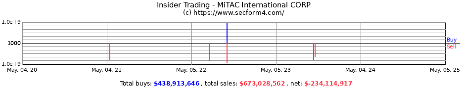 Insider Trading Transactions for MiTAC International CORP