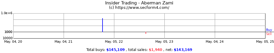 Insider Trading Transactions for Aberman Zami