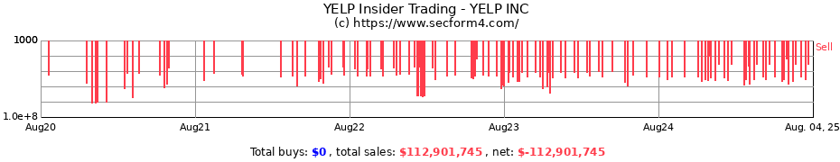 Insider Trading Transactions for YELP INC