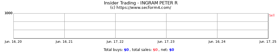 Insider Trading Transactions for INGRAM PETER R