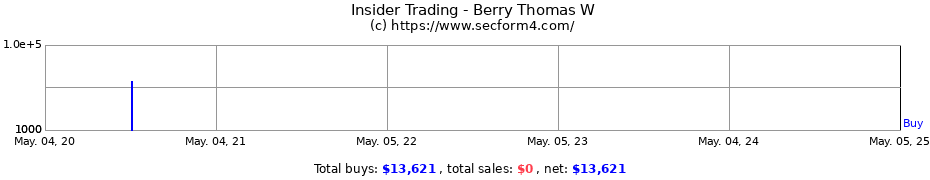 Insider Trading Transactions for Berry Thomas W