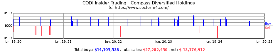 Insider Trading Transactions for Compass Diversified Holdings