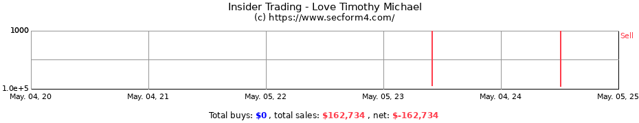 Insider Trading Transactions for Love Timothy Michael