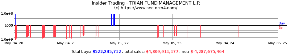 Insider Trading Transactions for TRIAN FUND MANAGEMENT L.P.