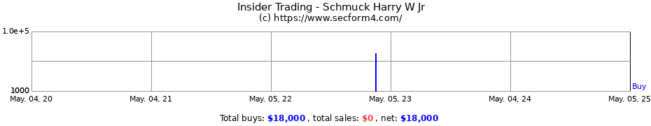 Insider Trading Transactions for Schmuck Harry W Jr