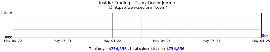 Insider Trading Transactions for Essex Bruce John Jr