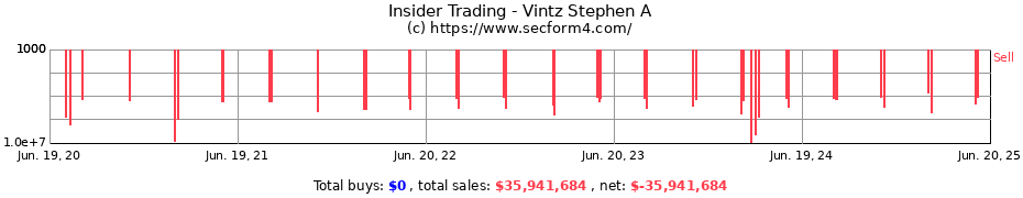 Insider Trading Transactions for Vintz Stephen A