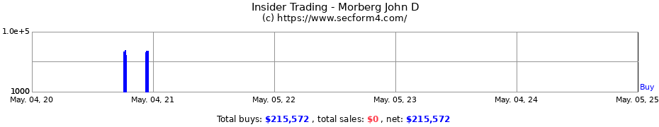 Insider Trading Transactions for Morberg John D