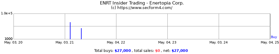 Insider Trading Transactions for Enertopia Corp.
