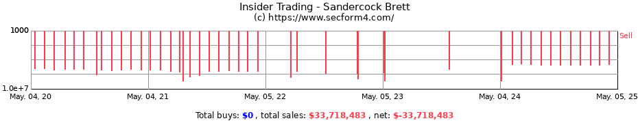Insider Trading Transactions for Sandercock Brett