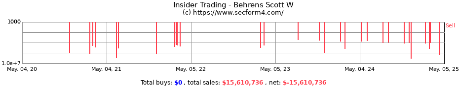 Insider Trading Transactions for Behrens Scott W