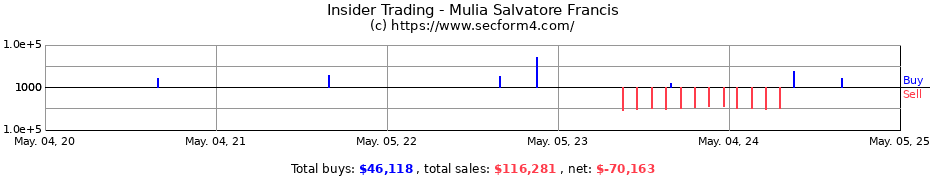 Insider Trading Transactions for Mulia Salvatore Francis