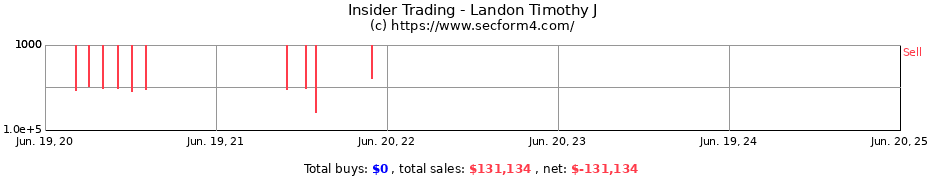 Insider Trading Transactions for Landon Timothy J