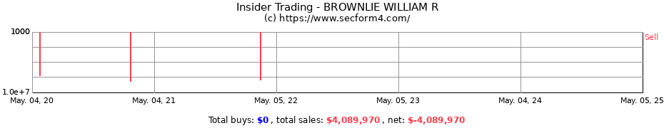 Insider Trading Transactions for BROWNLIE WILLIAM R