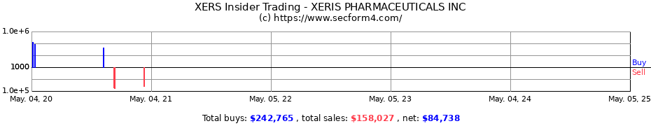 Insider Trading Transactions for XERIS PHARMACEUTICALS INC