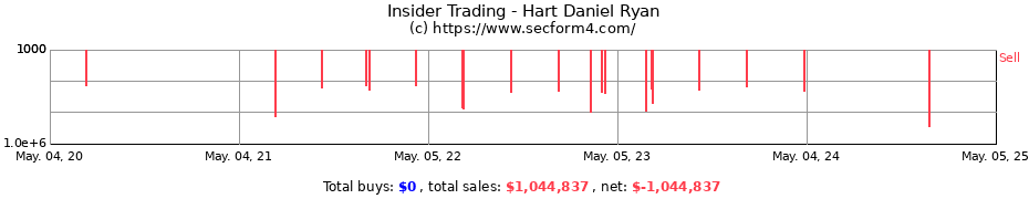 Insider Trading Transactions for Hart Daniel R
