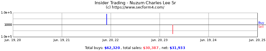 Insider Trading Transactions for Nuzum Charles Lee Sr