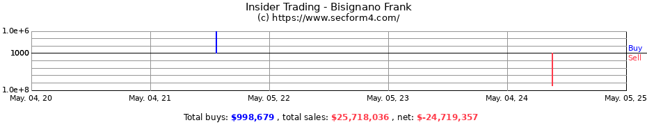 Insider Trading Transactions for Bisignano Frank