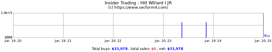 Insider Trading Transactions for Hill Willard I JR