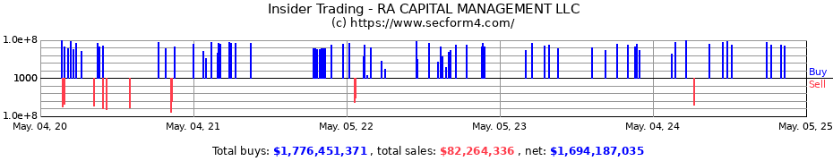 Insider Trading Transactions for RA Capital Management, L.P.