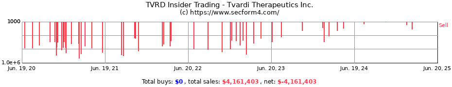 Insider Trading Transactions for Tvardi Therapeutics Inc.