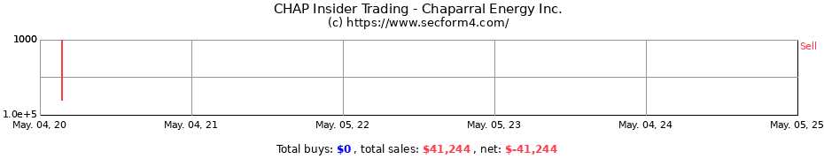 Insider Trading Transactions for Chaparral Energy Inc.