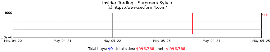 Insider Trading Transactions for Summers Sylvia