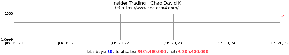 Insider Trading Transactions for Chao David K
